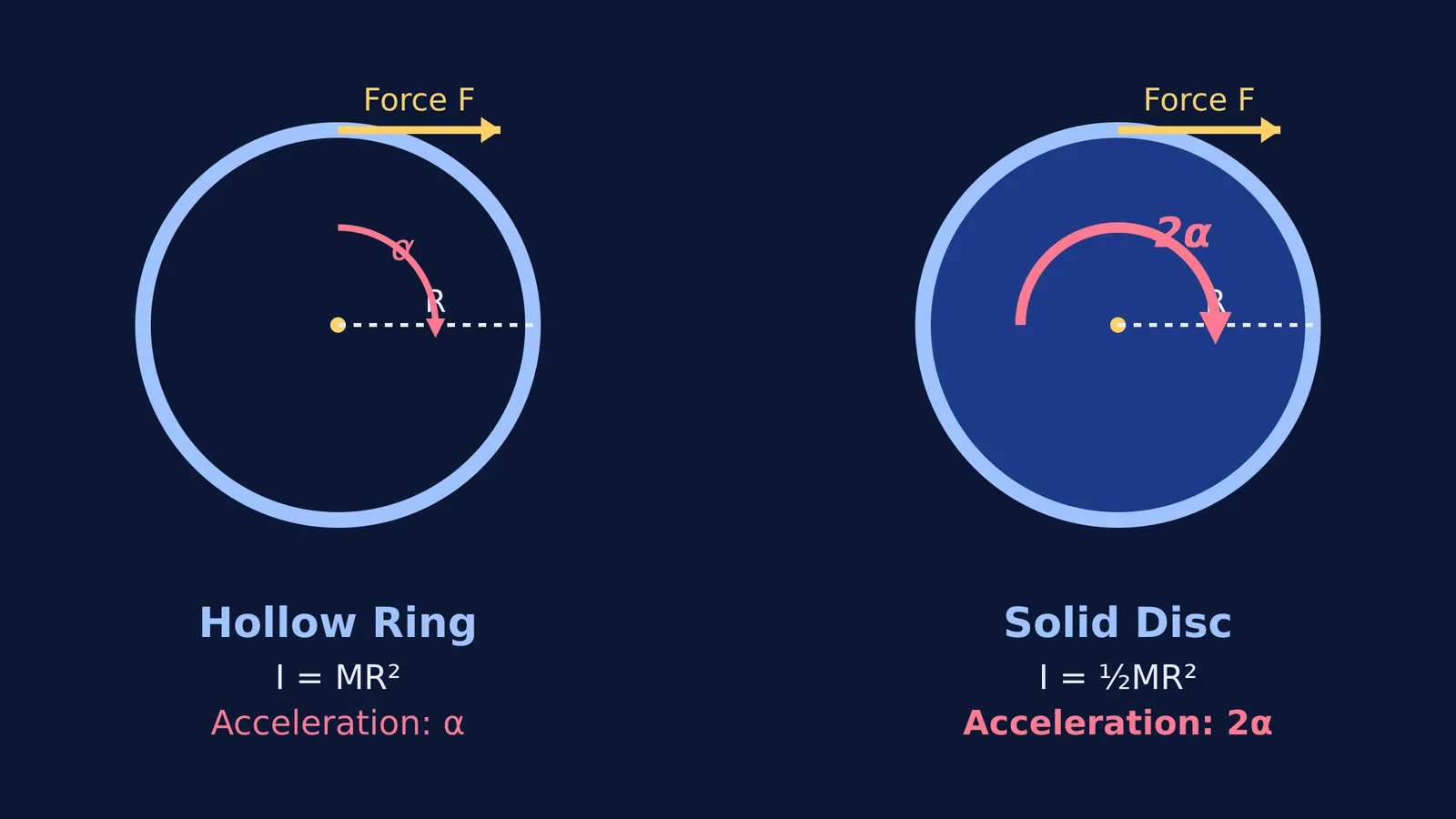 Diagram comparing a ring and a disc spinning under the same torque.