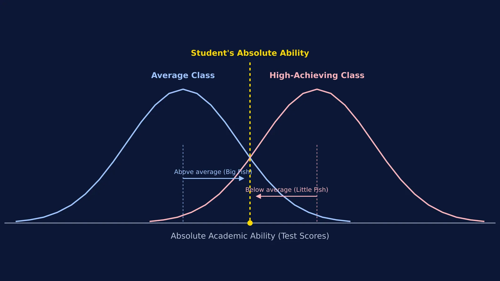 Diagram comparing a student's relative position in an average class versus a high-achieving class.