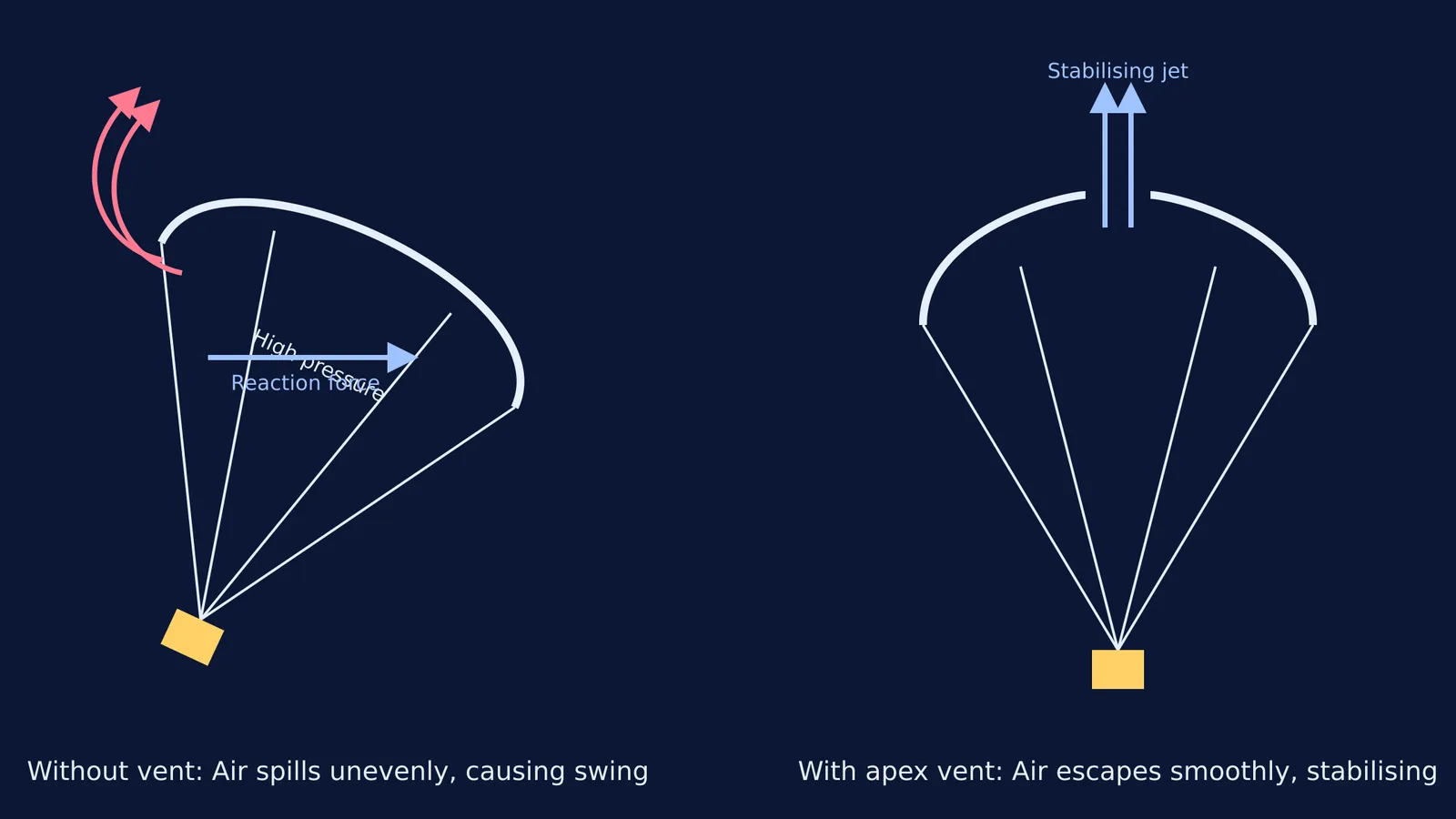 Diagram comparing a swinging solid parachute to a stable vented parachute.