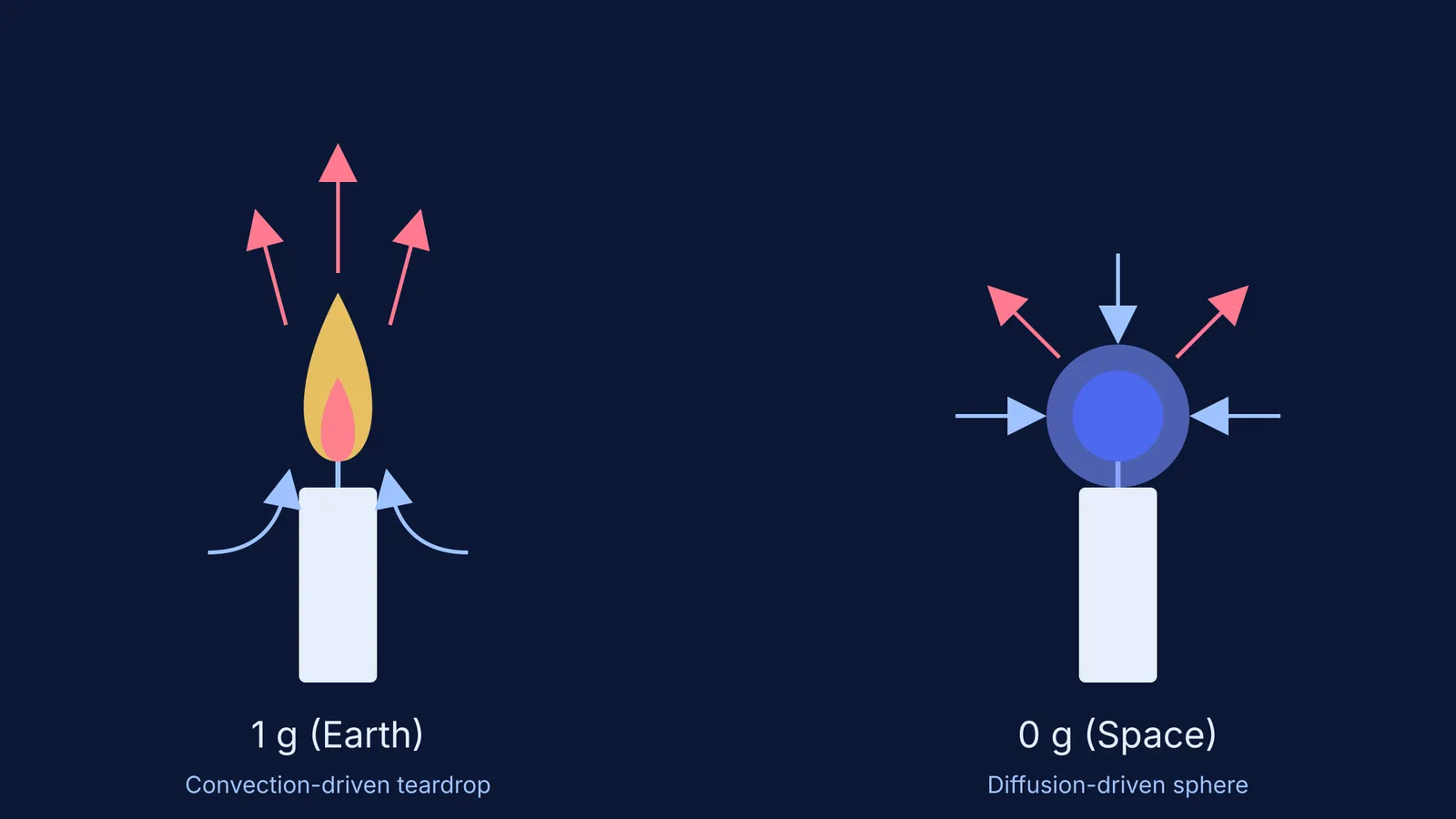 Diagram comparing a teardrop candle flame on Earth with a spherical flame in space.