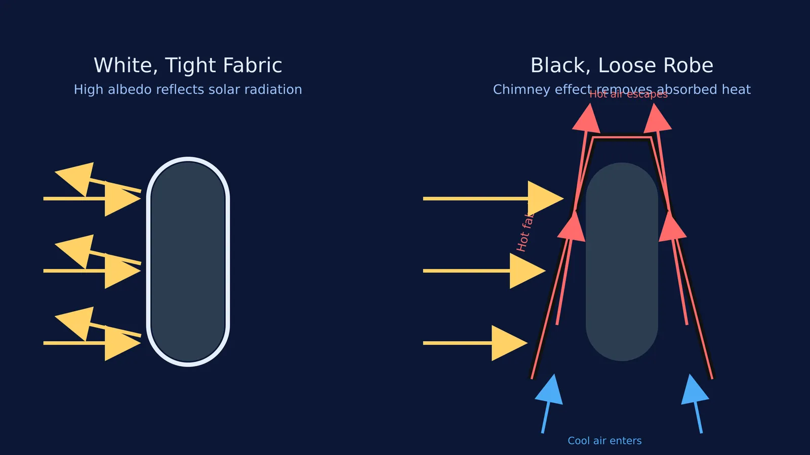 Diagram comparing a tight white shirt reflecting sunlight to a loose black robe using the chimney effect.