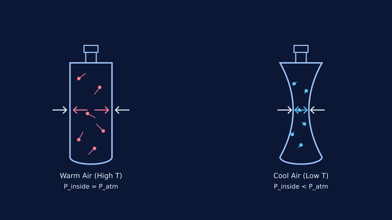 Diagram comparing a warm air bottle and a crushed bottle squeezed by atmospheric pressure