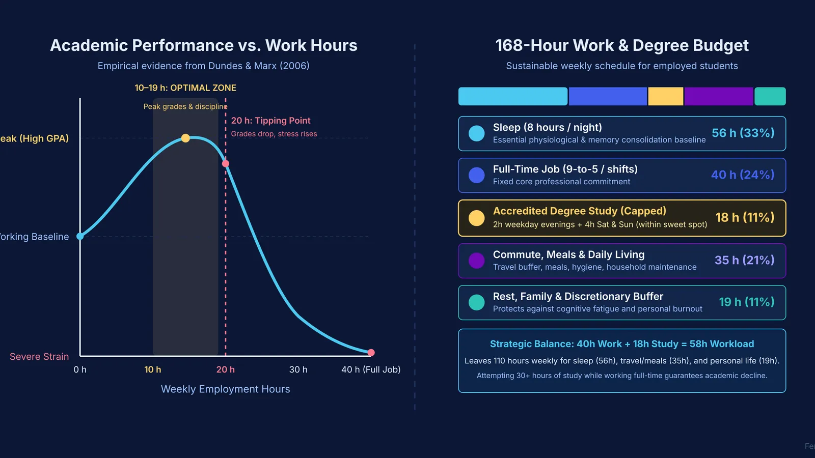 Diagram comparing academic performance across work hours with a weekly 168-hour study budget.