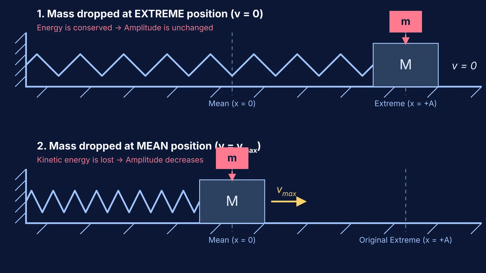 Diagram comparing adding mass to an oscillating block at the extreme versus the mean position