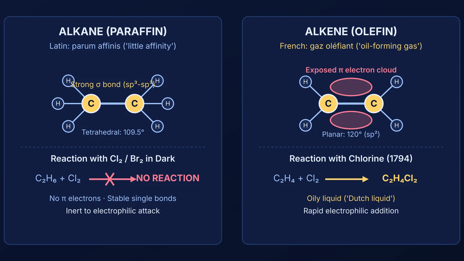 Diagram comparing alkane single bond inertness and alkene double bond addition forming oily liquid