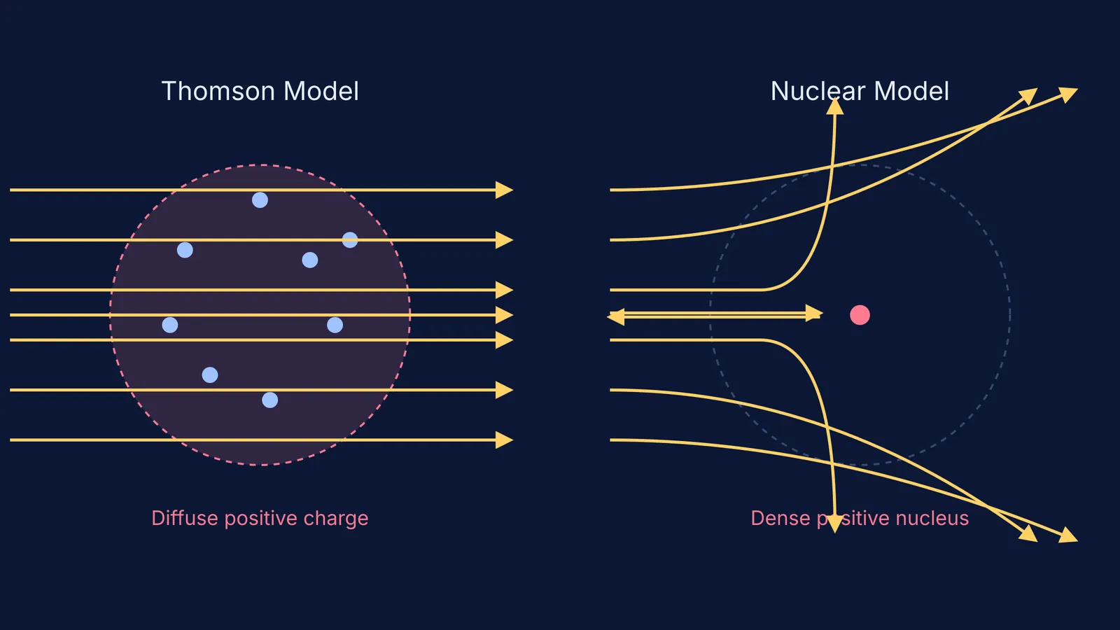 Diagram comparing alpha particle paths through the Thomson model and the nuclear model