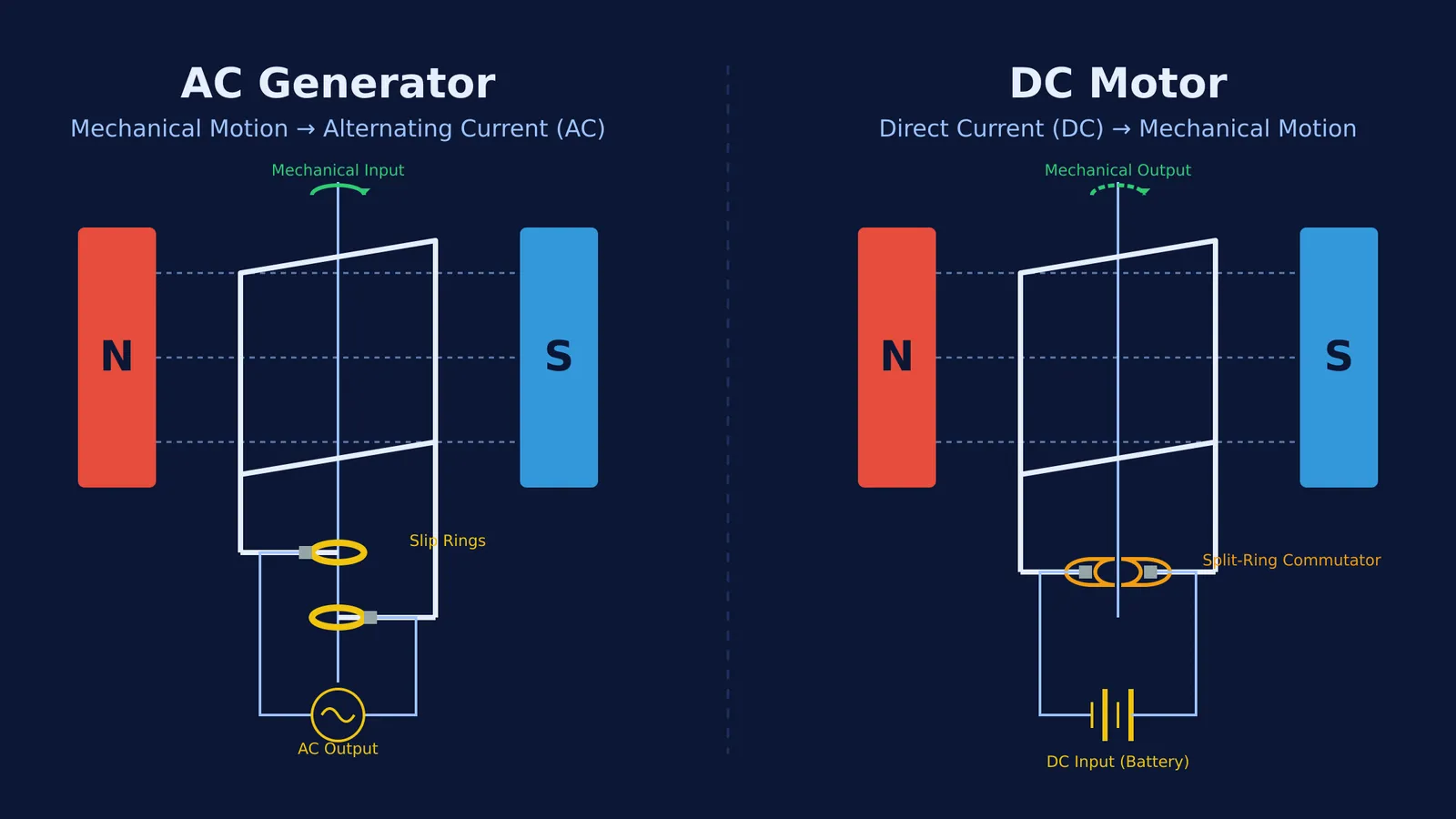 Diagram comparing an AC generator and a DC motor