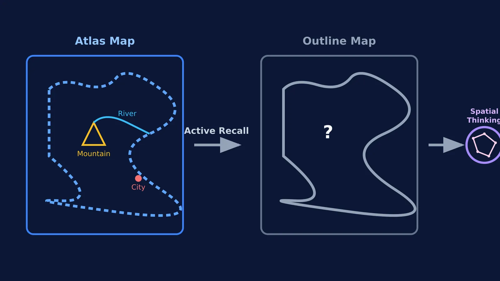 Diagram comparing an atlas map with features to an outline map showing active recall, pointing to spatial thinking.