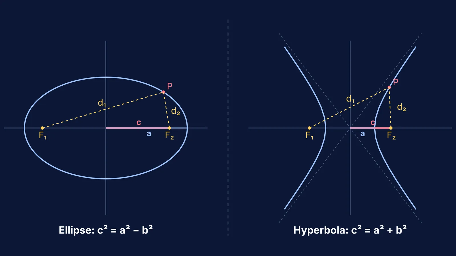 Diagram comparing an ellipse and a hyperbola with focus distance labels