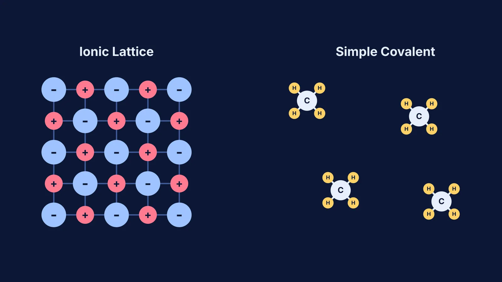 Diagram comparing an ionic lattice of positive and negative ions with discrete covalent methane molecules.