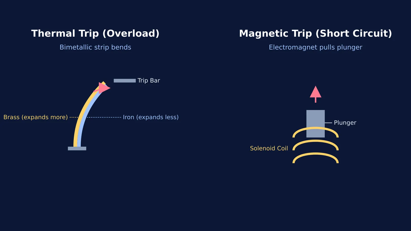 Diagram comparing an MCB's bimetallic thermal trip to its solenoid magnetic trip.