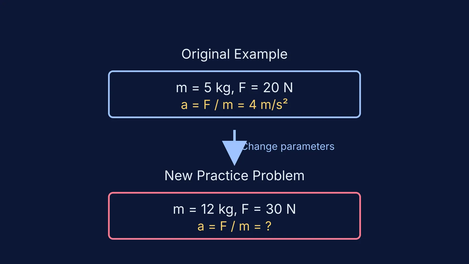 Diagram comparing an original physics problem with a new one using changed numbers