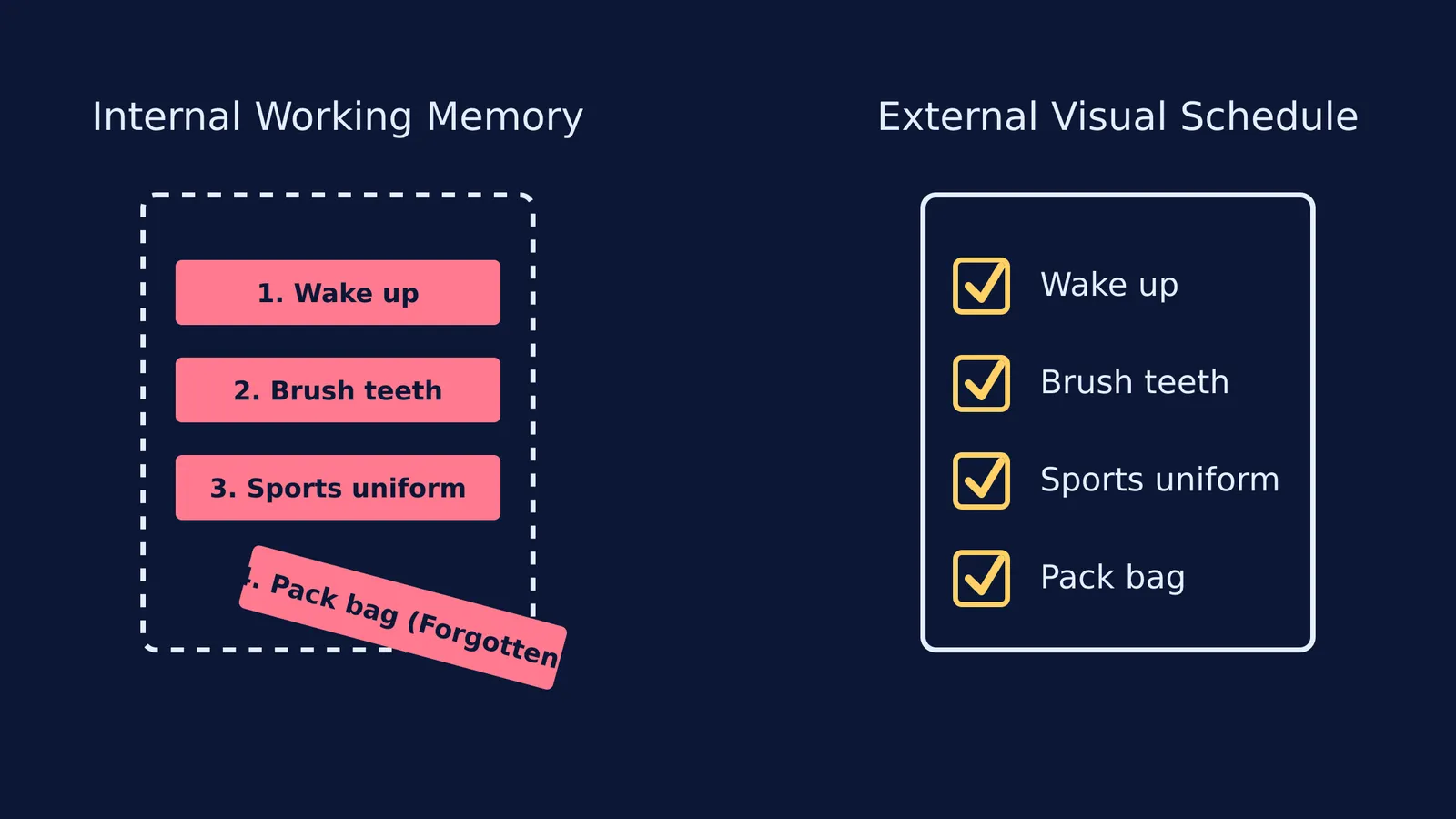 Diagram comparing an overloaded internal working memory with an external visual checklist for a morning routine.
