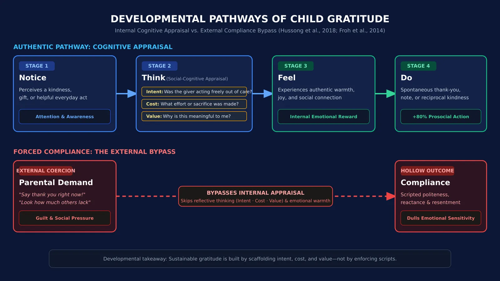 Diagram comparing authentic four-step gratitude appraisal with the forced compliance bypass pathway