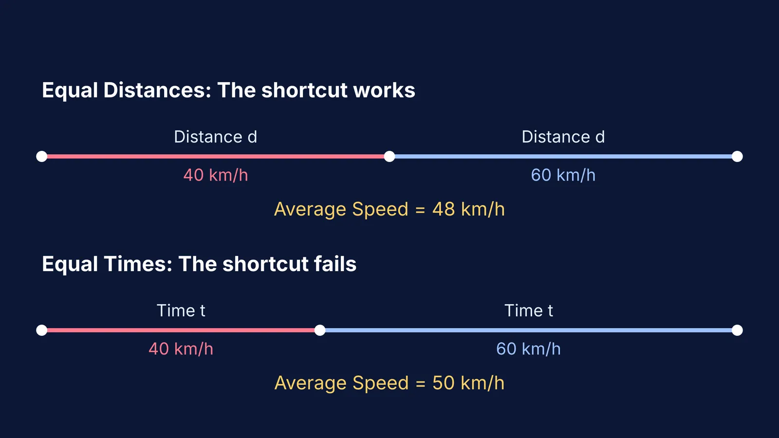 Diagram comparing average speed for equal distances versus equal times