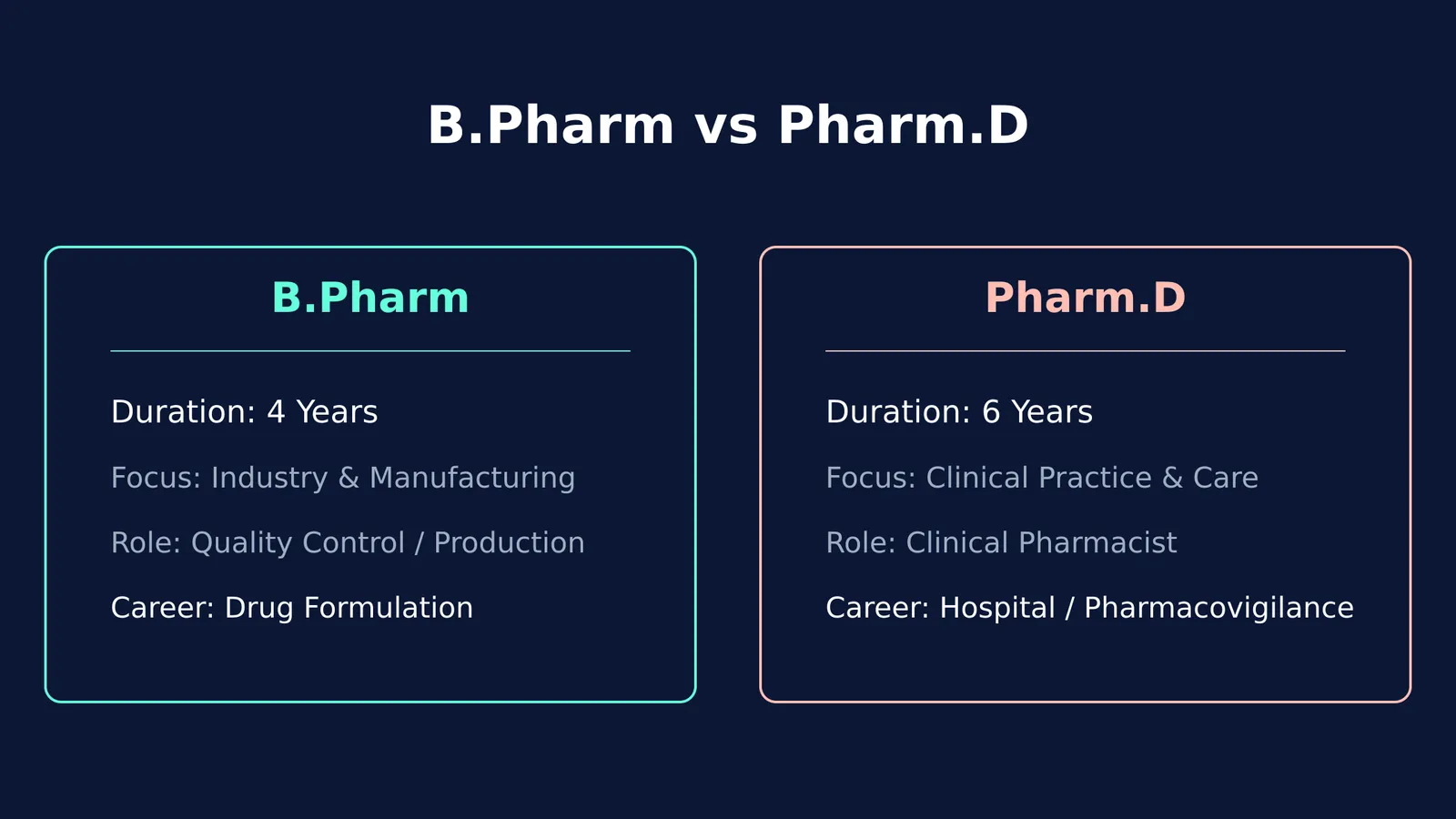 Diagram comparing B.Pharm (4 years, industry focus) to Pharm.D (6 years, clinical focus)