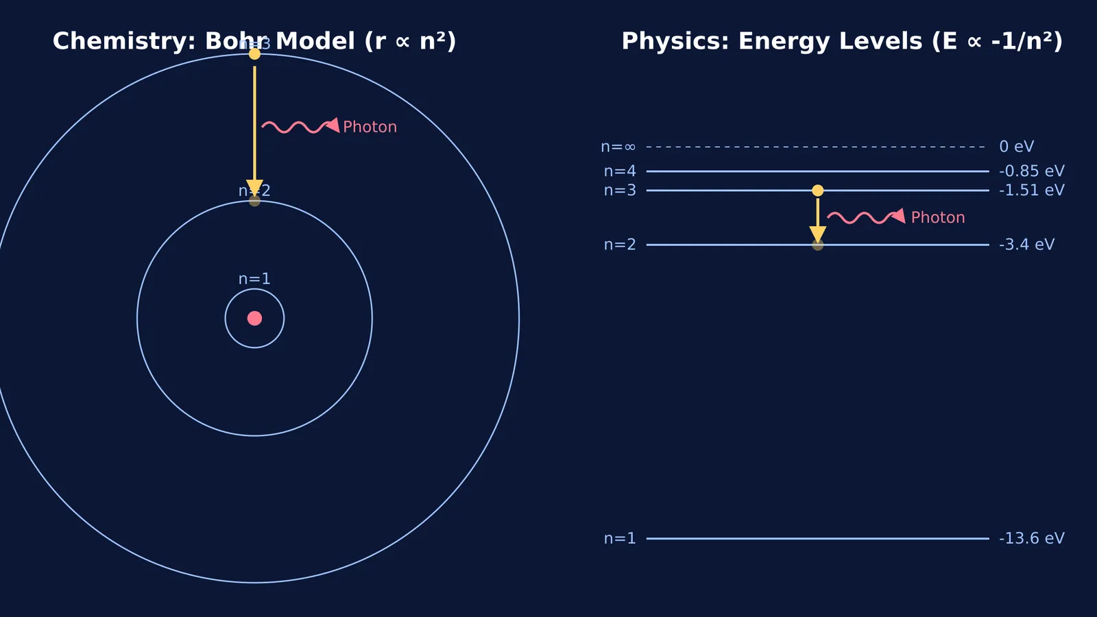 Diagram comparing Bohr model orbits with hydrogen energy level transitions