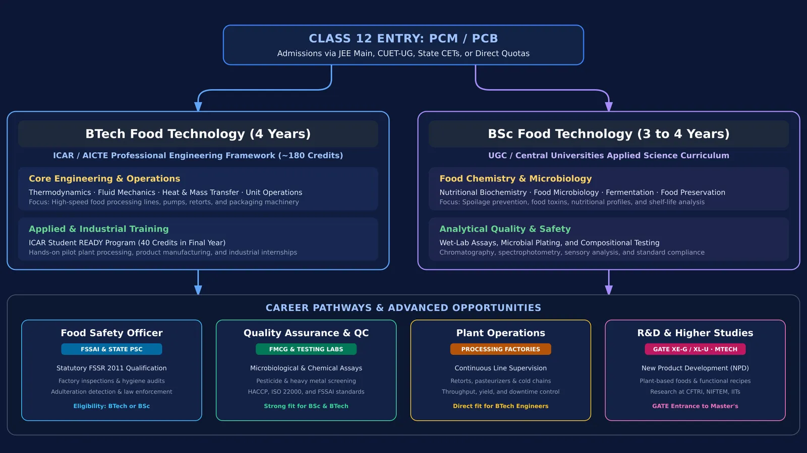 Diagram comparing BTech and BSc food technology course pathways, subjects, and career options