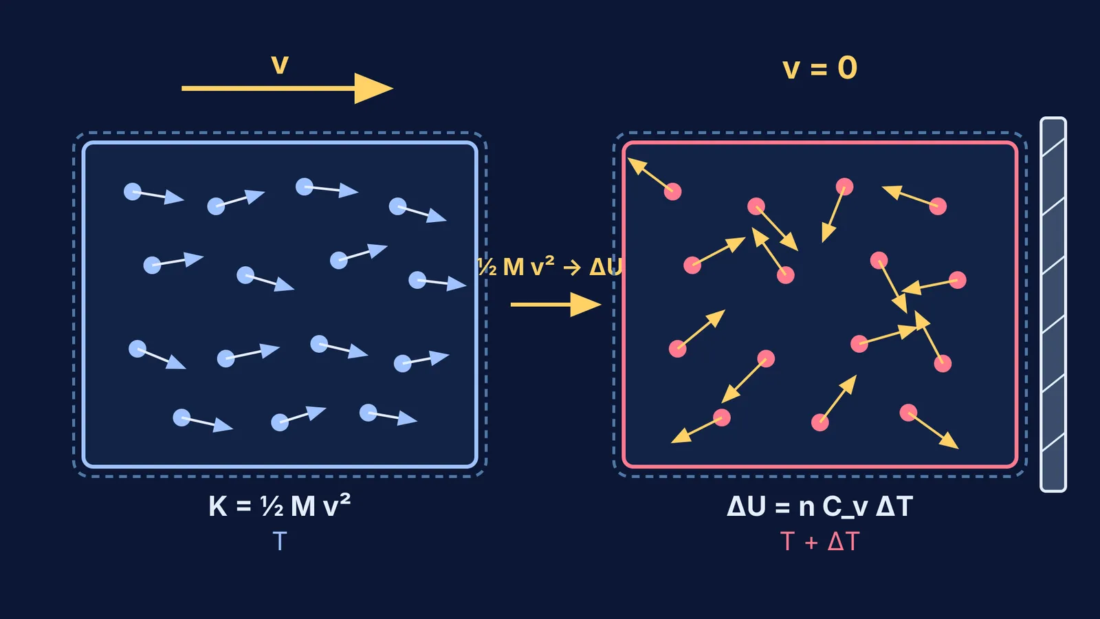 Diagram comparing bulk gas motion converting into internal thermal energy upon sudden deceleration