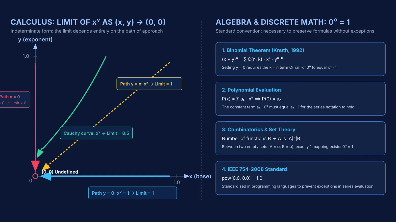 Diagram comparing calculus path-dependent limits of zero to zero with discrete algebraic identities