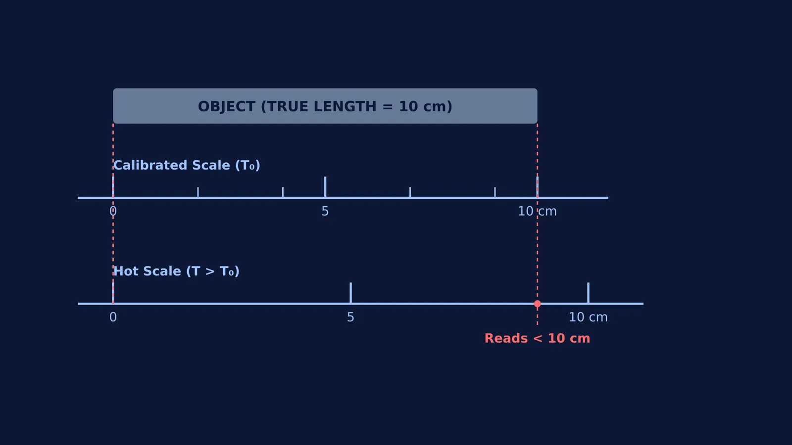 Diagram comparing calibrated and hot metal scales against a fixed object.