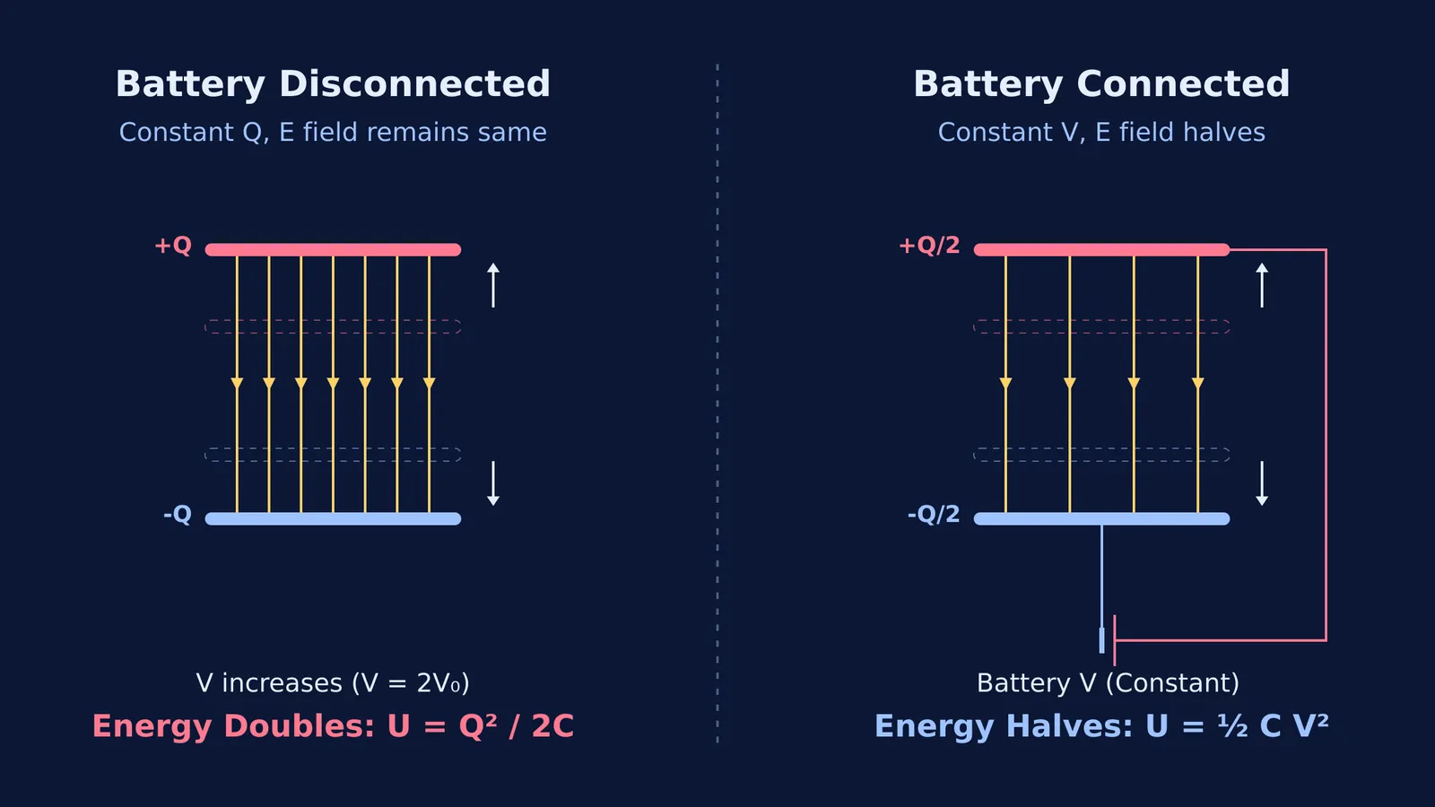 Diagram comparing capacitor energy when plate separation doubles, with and without battery
