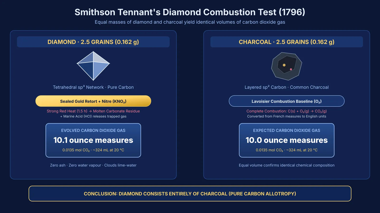 Diagram comparing carbon dioxide gas volume produced by equal masses of diamond and charcoal