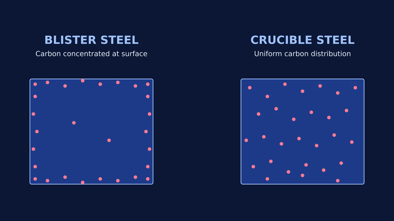 Diagram comparing carbon distribution in blister and crucible steel