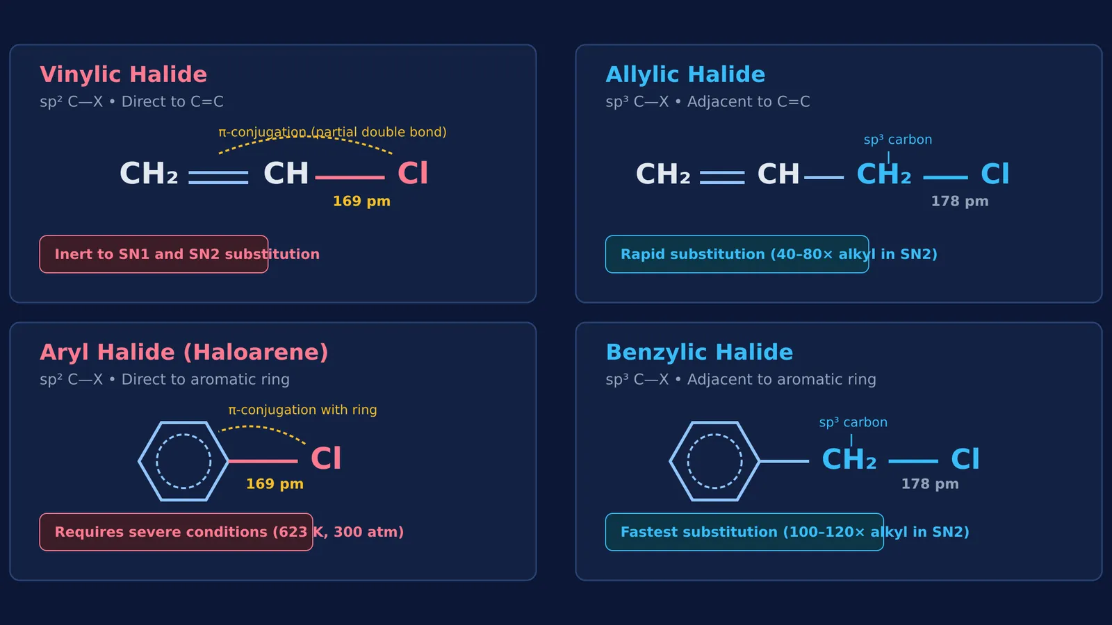 Diagram comparing carbon hybridization and substitution reactivity for vinylic, allylic, and benzylic halides.