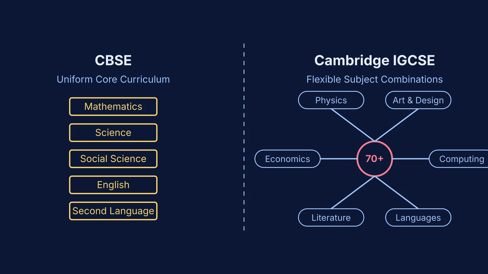 Diagram comparing CBSE uniform curriculum and IGCSE flexible subjects