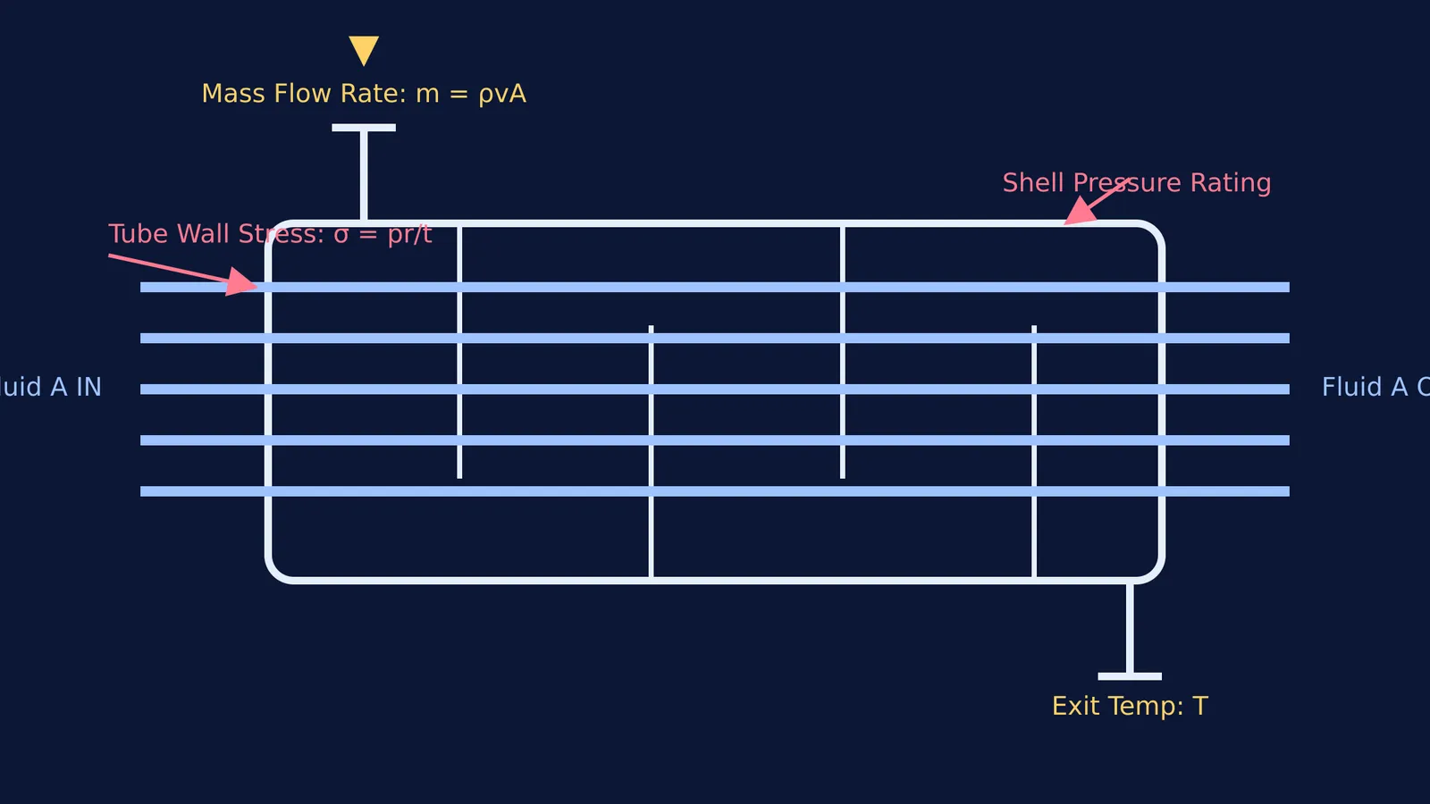 Diagram comparing chemical and mechanical engineering focus on a heat exchanger