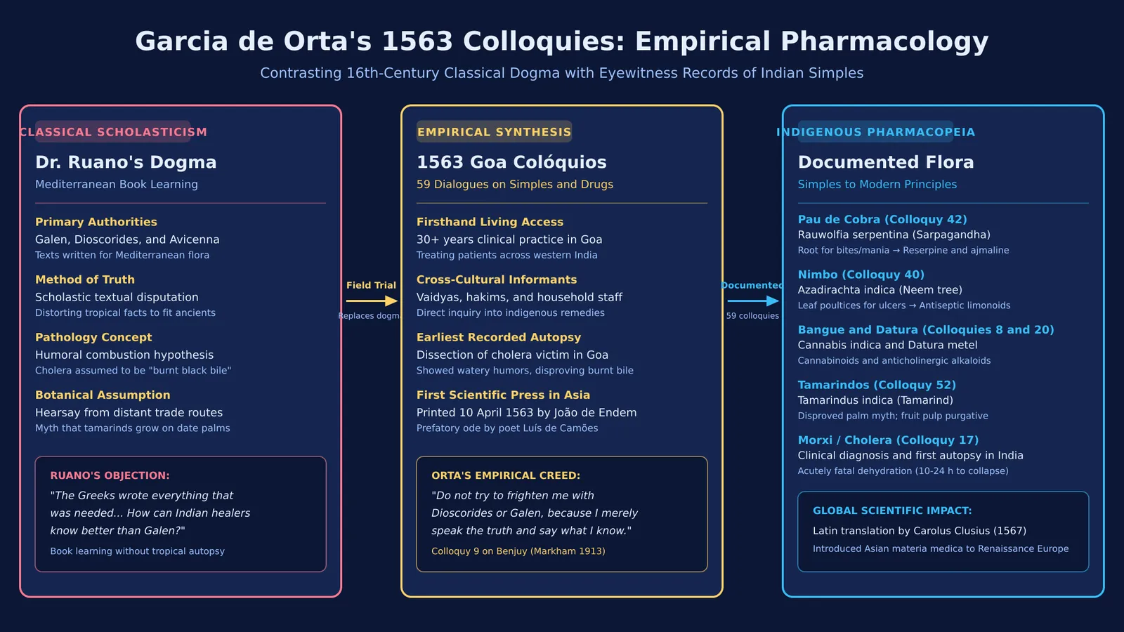 Diagram comparing classical European scholastic dogma with Garcia de Orta's 1563 empirical Indian pharmacology