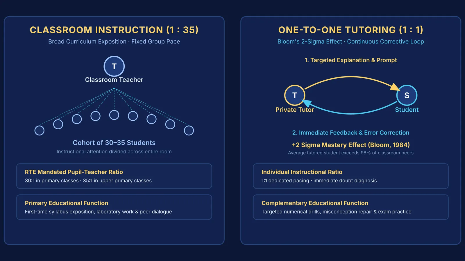 Diagram comparing classroom cohort instruction with one-to-one tutoring feedback loops