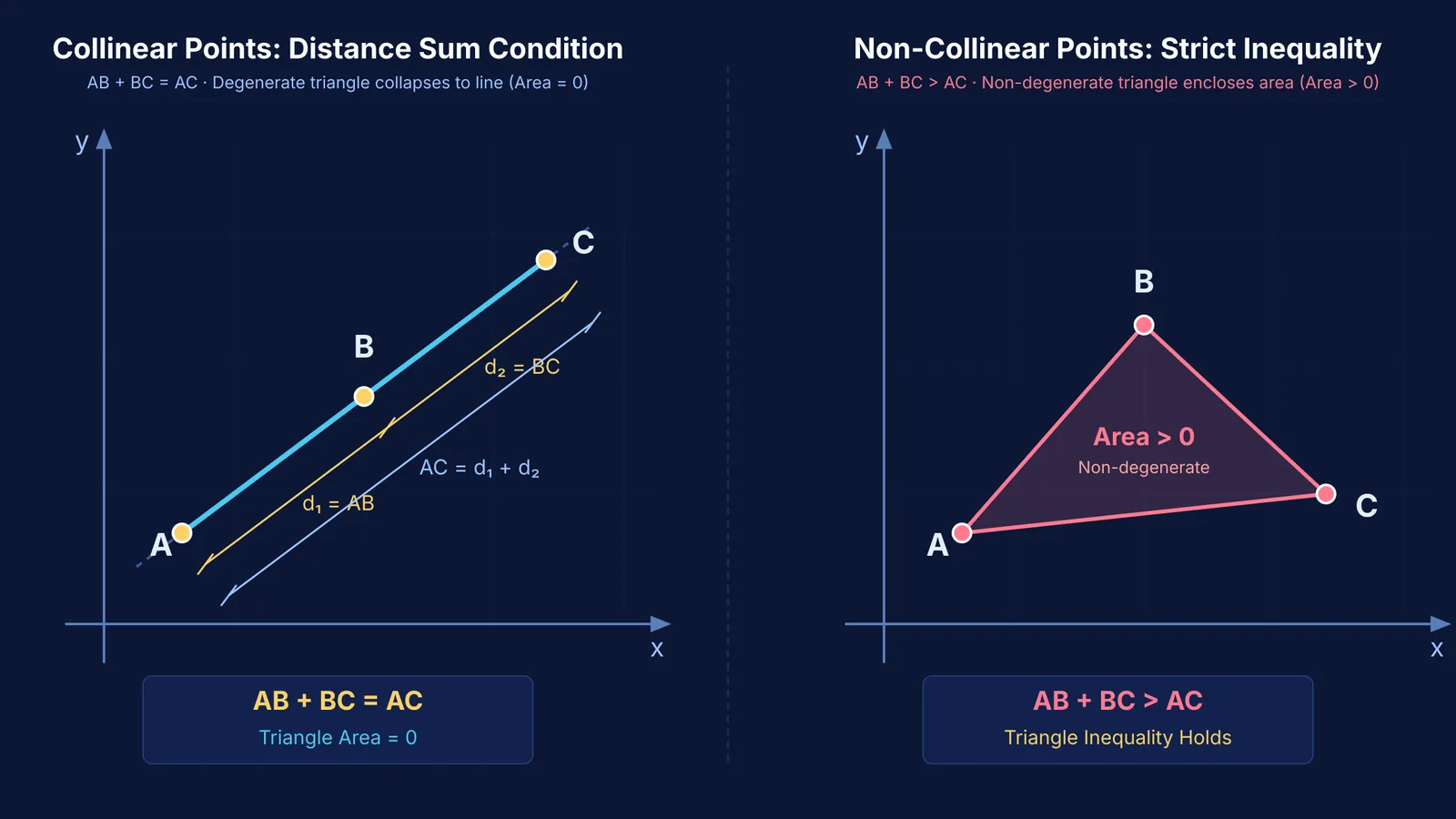 Diagram comparing collinear points where distances sum to the longest with a non-collinear triangle