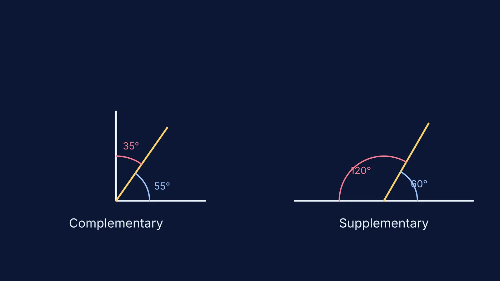 Diagram comparing complementary angles adding to 90 degrees and supplementary angles adding to 180 degrees