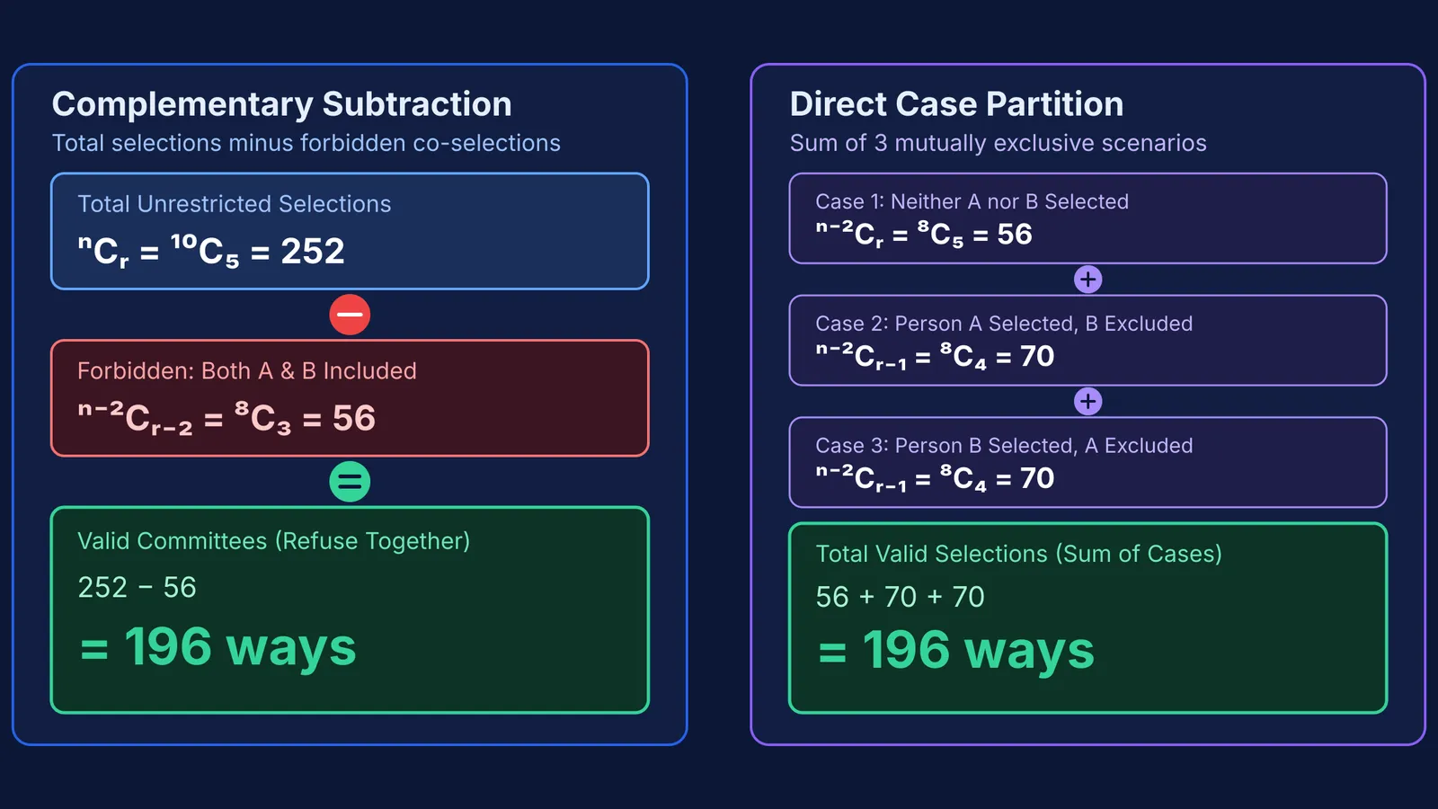 Diagram comparing complementary subtraction and direct case partition for restricted committee selections