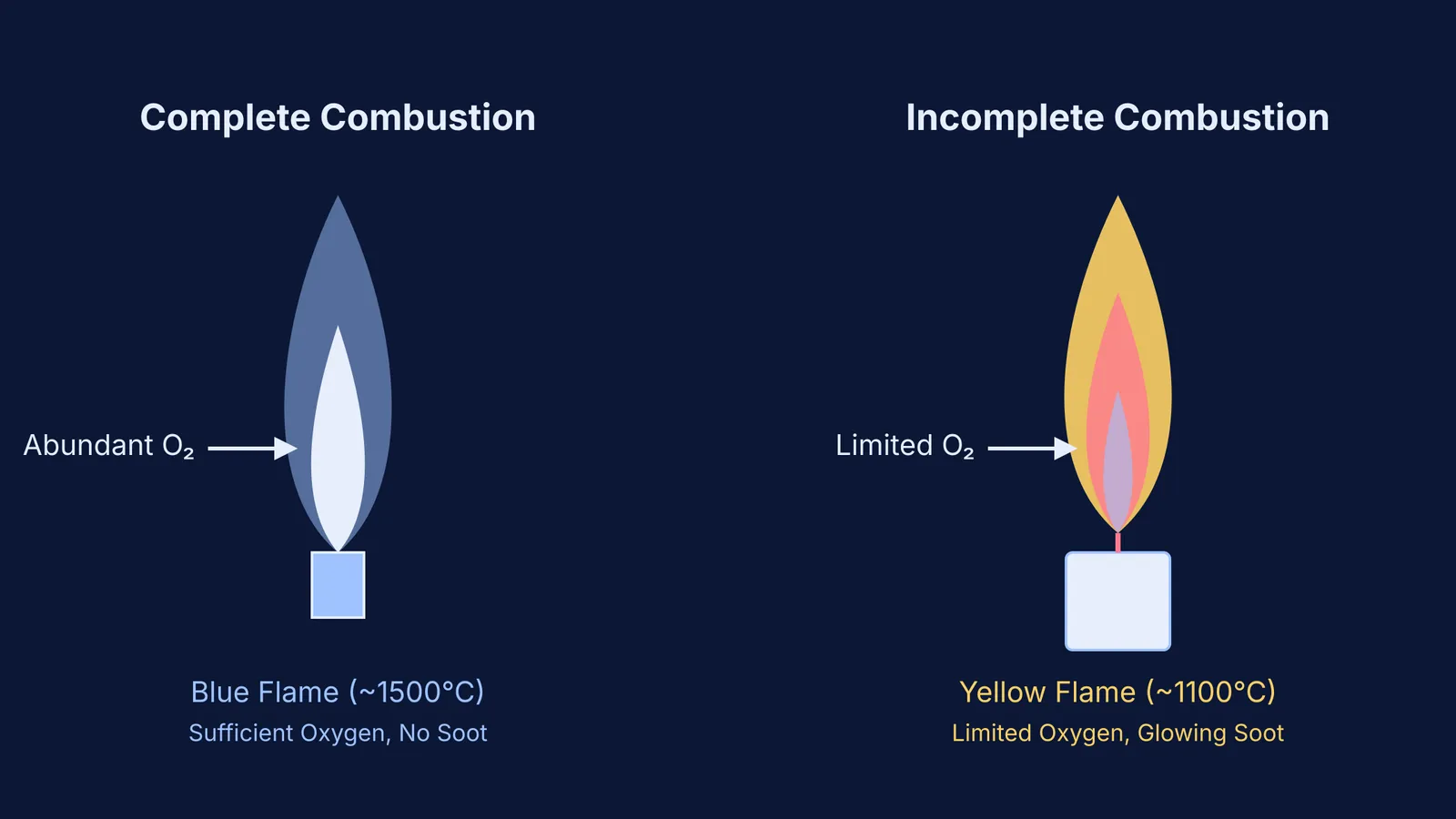 Diagram comparing complete combustion (blue flame) and incomplete combustion (yellow flame)