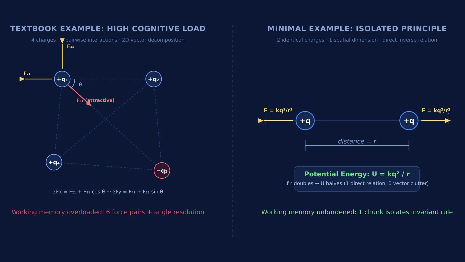 Diagram comparing complex four-charge force network with minimal two-charge system