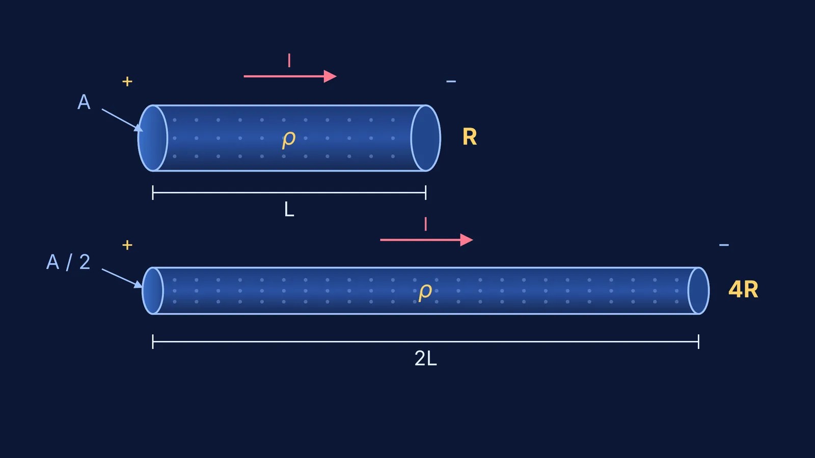 Diagram comparing conductor dimensions and resistance while material resistivity remains constant