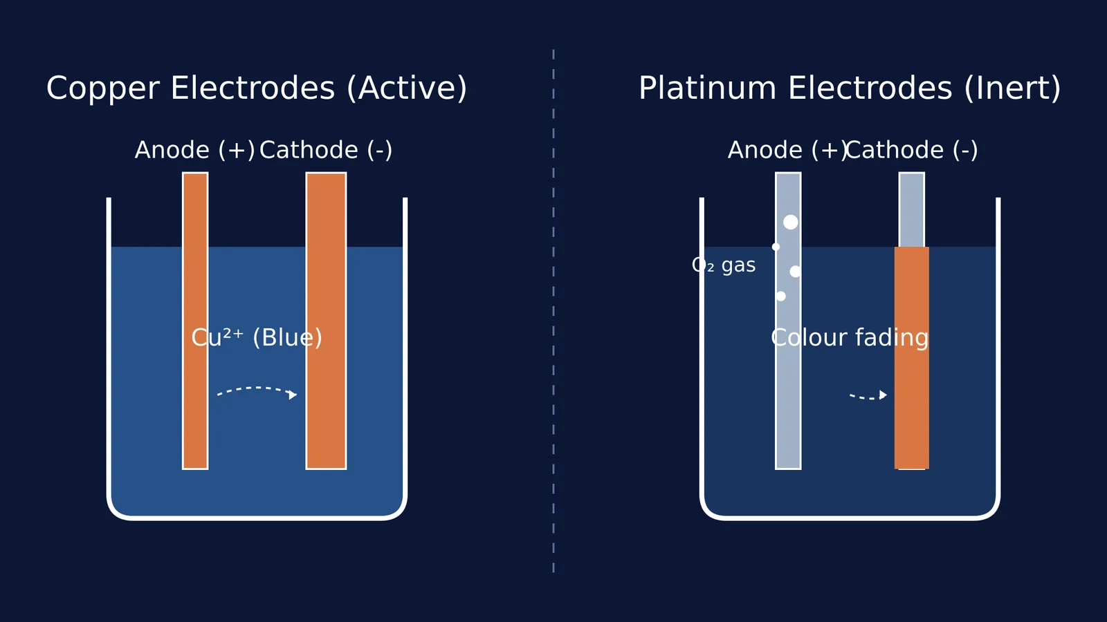 Diagram comparing copper sulphate electrolysis with copper versus platinum electrodes