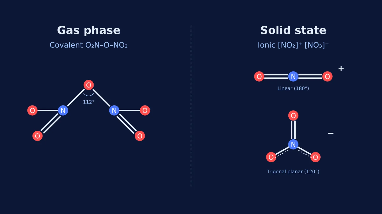 Diagram comparing covalent N2O5 gas to ionic solid N2O5