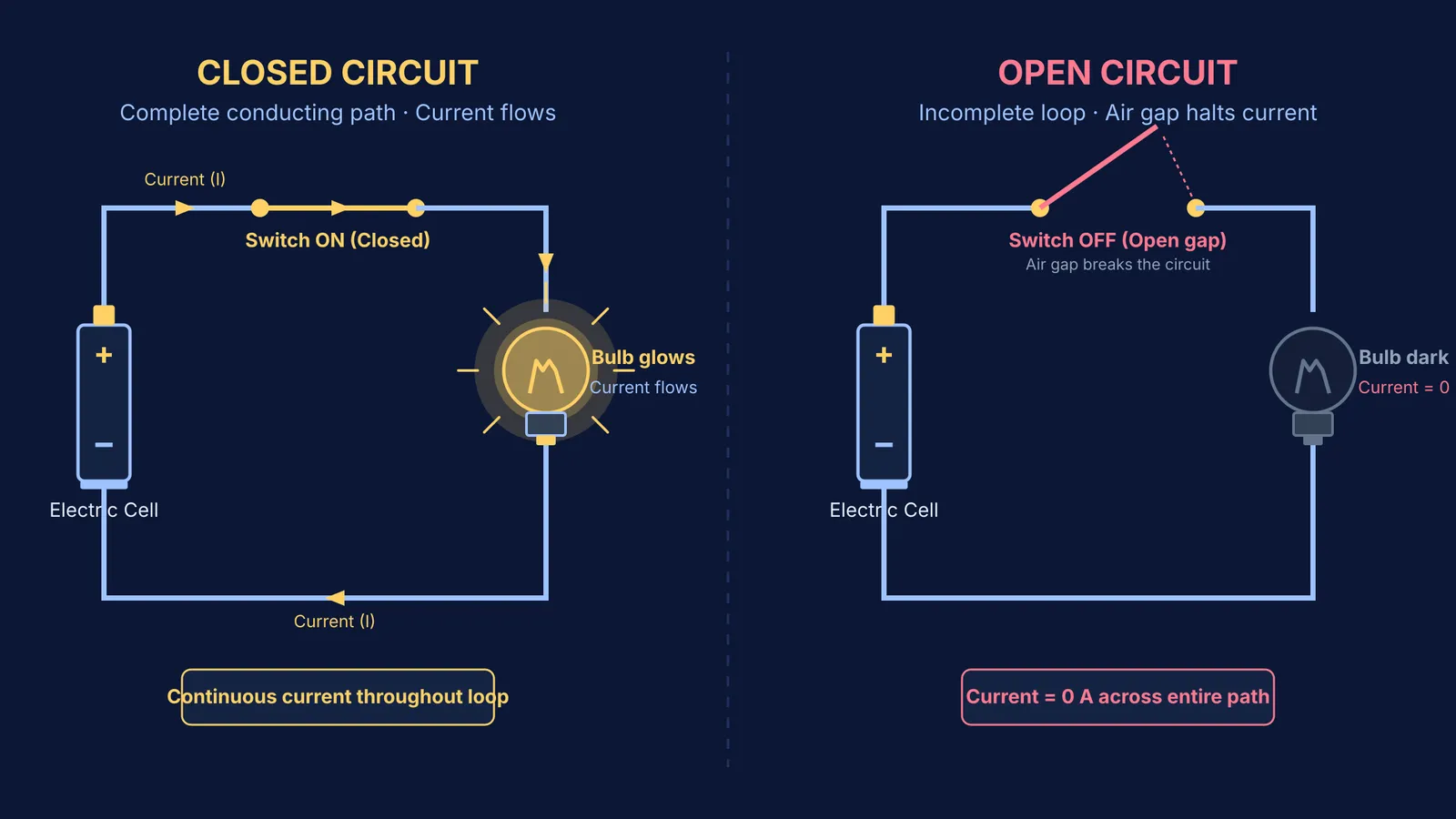 Diagram comparing current flow in a closed circuit versus an open circuit