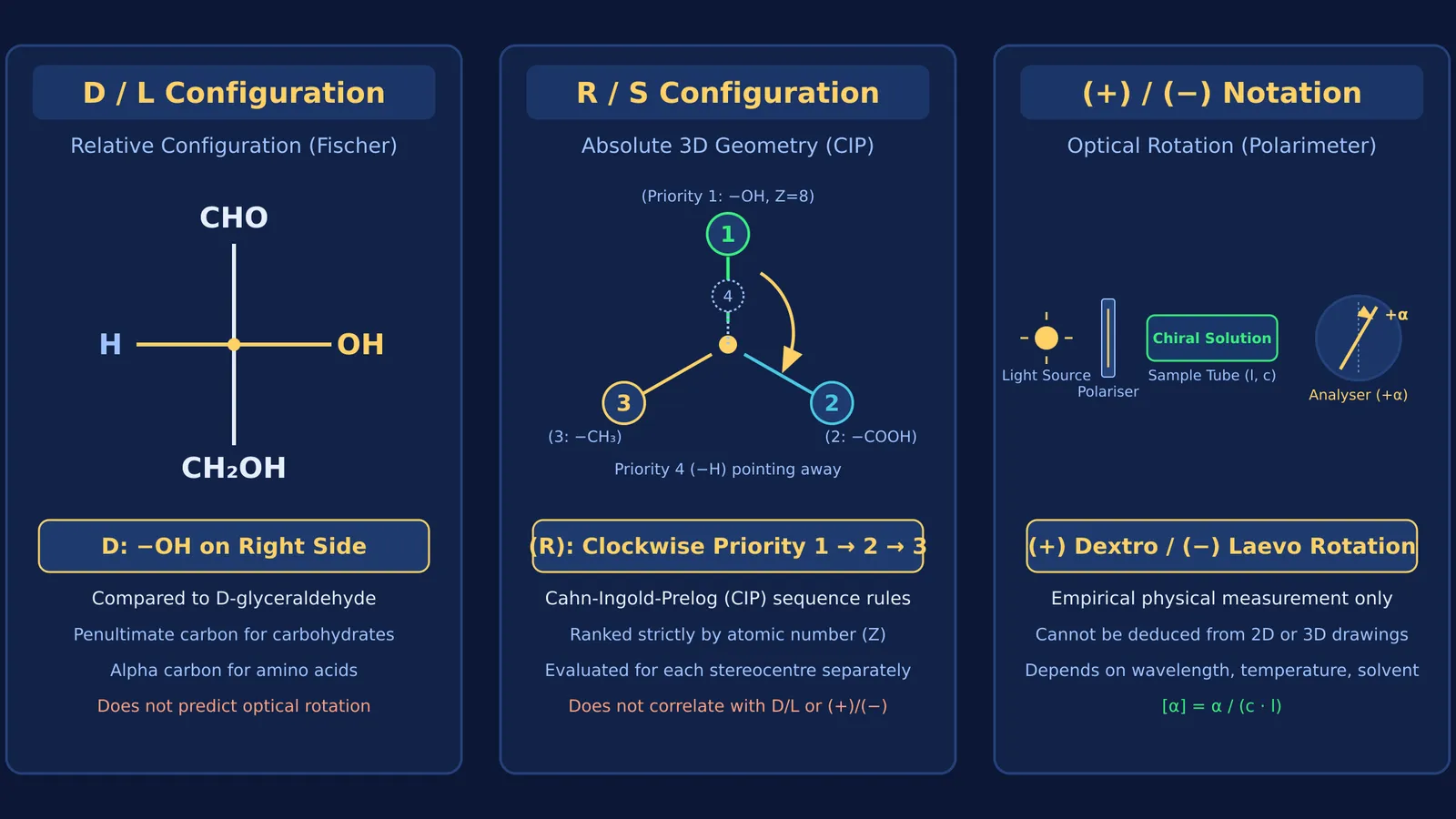 Diagram comparing D-L relative configuration, R-S absolute priority, and optical rotation