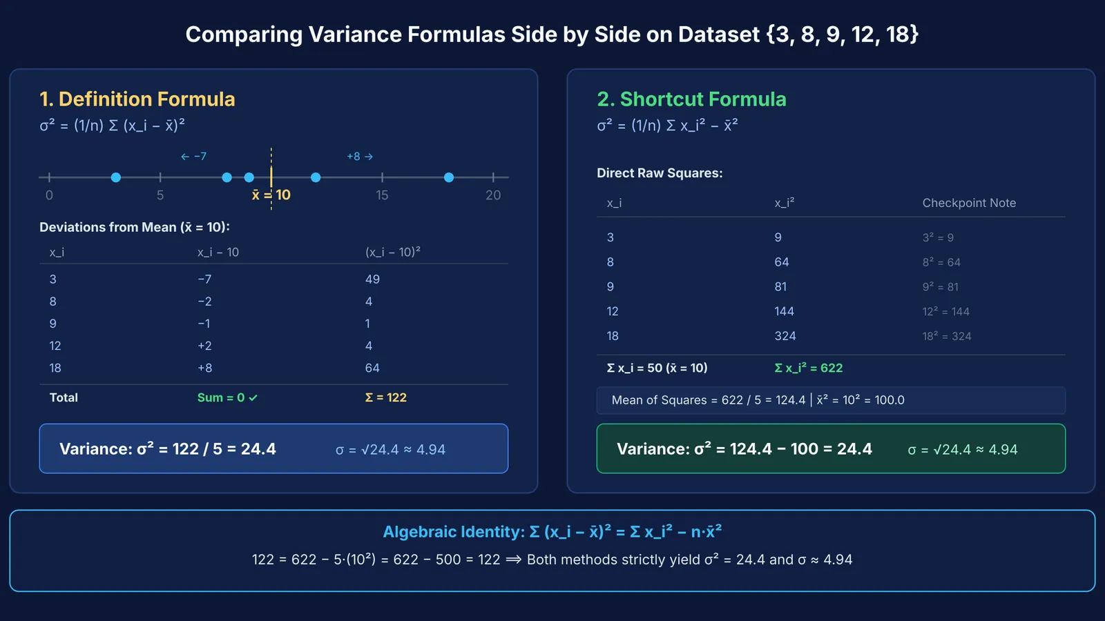 Diagram comparing definition and shortcut variance formulas on sample data yielding variance 24.4