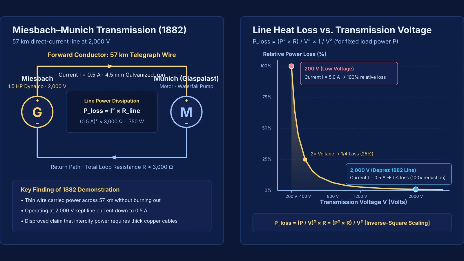 Diagram comparing Deprez's 1882 transmission circuit with the inverse-square power loss curve