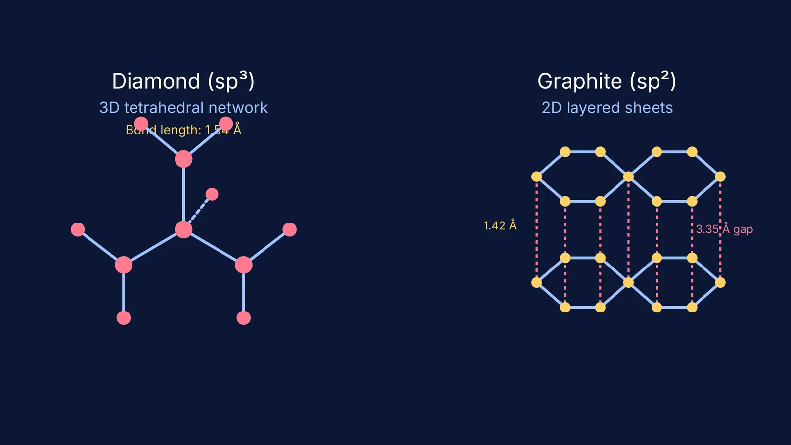 Diagram comparing diamond's 3D tetrahedral network with graphite's 2D layered sheets