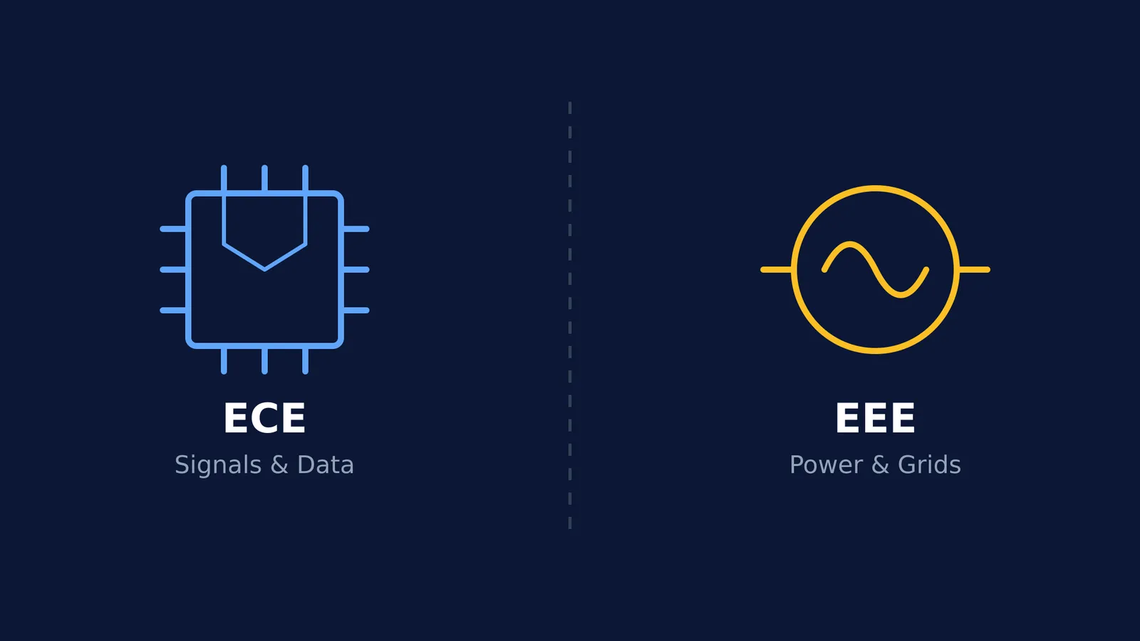 Diagram comparing ECE (microchip symbol for signals) and EEE (AC generator symbol for power).