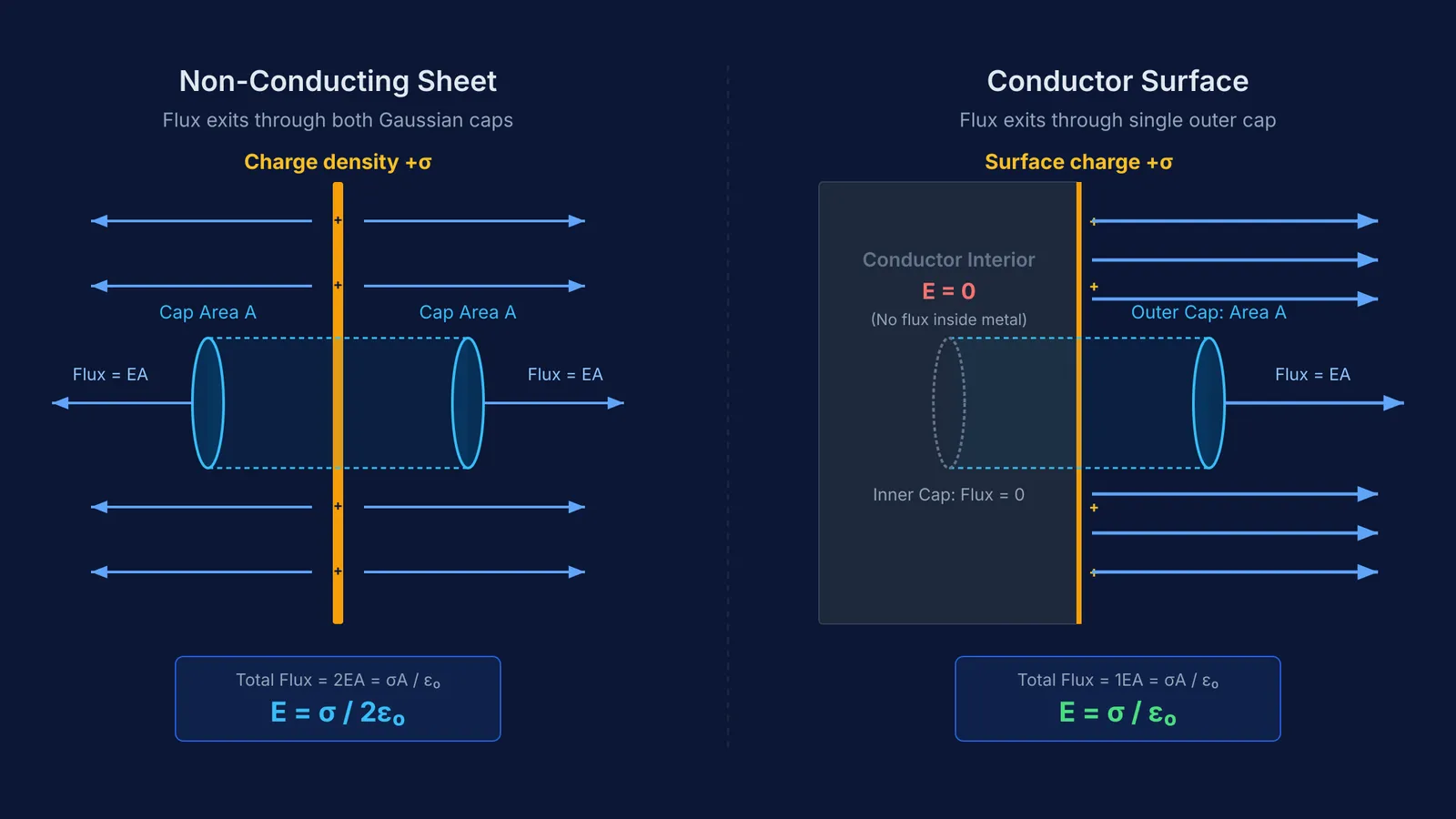 Diagram comparing electric field lines and Gaussian surfaces of a sheet and a conductor