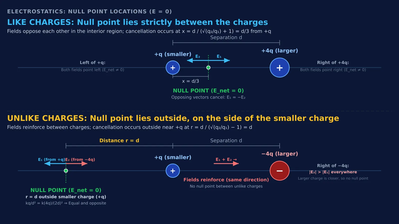 Diagram comparing electric field null point positions for like versus unlike charge pairs