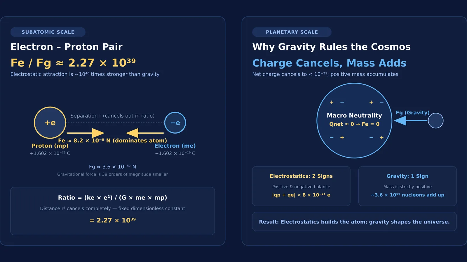 Diagram comparing electrostatic force between electron and proton with gravity at cosmic scales